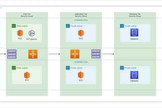 AWS: Creating A Highly Available Three-Tier Architecture