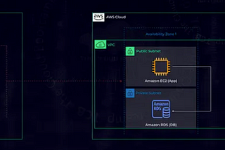 Migração de um Workload rodando em um Data Center Corporativo para a AWS utilizando o serviço do…