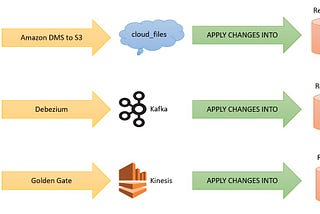 Introduction to the Streaming Table and Materialized View of Delta Live Table (DLT) in Databricks