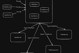 Building a Simple Dependency Injection System in TypeScript: The Angular Way