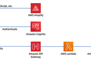 Serverless Web Application