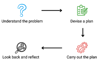 Four Steps of Polya’s Problem Solving Techniques