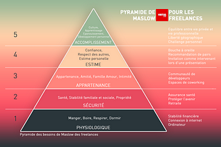 La pyramide de Maslow du freelance