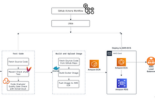 Building a Continuous Integration and Continuous Delivery (CI/CD) Pipeline with GitHub Actions