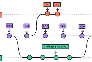 Branch Based Versioning