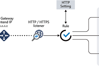 Azure Application Gateway