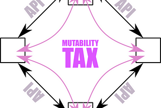 The Mutability Tax