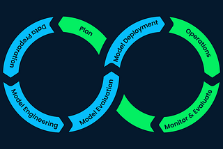 Navigating the Machine Learning Development Lifecycle: From Data to Deployment