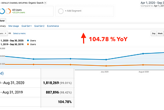 How my content audit process secured a 240.35% organic growth in 2 months