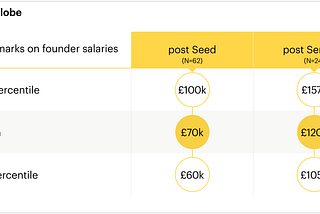 Founder salaries at Seed & Series A in the UK & France — benchmarks from LocalGlobe’s portfolio