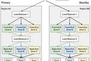 Region required Failover?