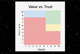 Beyond Performance: Evaluating Team Dynamics through Value and Trust