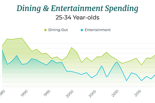 Financial Investment