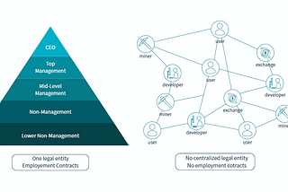 BD’ Tension Triangle governance opening the DAO way of decentralized Financial