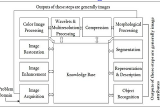 Image Preprocessing/ Image Enhancement Techniques in python
