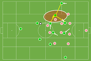 Proposed build up shape for Celtic with the striker dropping right, right #8 dropping into the #6, the #6 covering Bernabei, and Bernabei being given a free role.