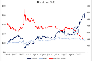 Bitcoin — Digital Gold in a Digital World