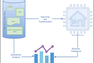 Data Lake v/s Data Warehouse v/s Operational Databases