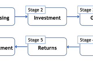 Introduction to Venture Capital (Part II)