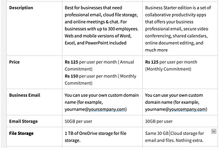 Microsoft 365 Business Basic vs Google Workspace Business Starter for Indian Startups