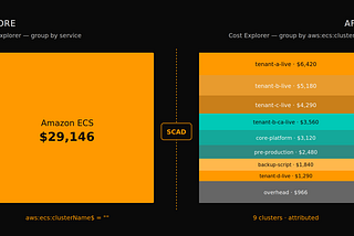 AWS ECS Fargate Cost Allocation: Why Your Per-Cluster Spend Shows as One Line