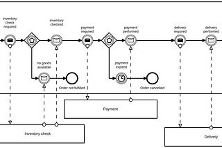 Distributed Orchestration with Camunda BPM, Part 1