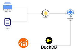 Python Data Engineering: Comprehensive Workflow for Data Modeling, Analytics with DuckDB