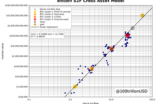 Bitcoin Stock-to-Flow Cross Asset Model