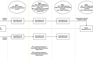 Scenario — which happens most usually on a day-to-day basis