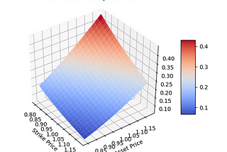 Visualizing Black-Scholes Option Pricing