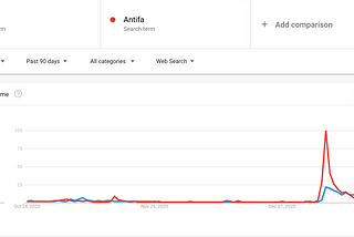 Google Trends: Concern about Antifa and the popularity of K-Pop