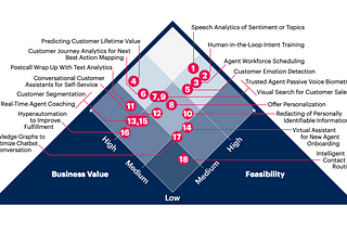 AI Use Cases for Customer Service Automation