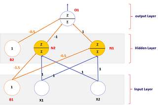 XOR-Gate with Multilayer Perceptron
