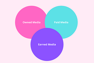 Visual about owned, paid, and earned media