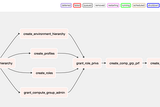 Automating Teradata VantageCloud Lake deployments