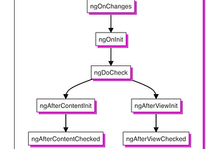 Lifecycle hooks in Angular