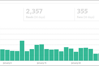 Fewer Articles, More Views, Higher Earnings: How I Started 2023 With A Bang