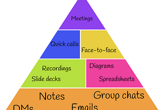 Similar food pyramid imagery from beginning of article but without the food pictures. On the bottom layer is “DMs, notes, emails, group chats.” The sections above read “recordings, slide decks, diagrams, and spreadsheets.” Above that are “quick calls and face-to-face.” Lastly at the top is “Meetings.”