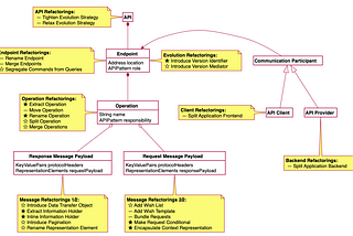 Pattern-oriented API Refactoring