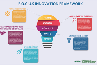 What is the FOCUS Innovation Framework? And How Can You Use It to Drive Innovation?