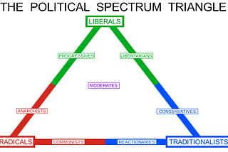 The political spectrum triangle.
