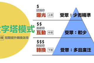 百萬級廣告案例！如何用「金字塔模式」讓新舊粉絲搶著下單？