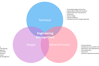 The Trifecta of Engineering Leadership: Art of Juggling Delivery, Technology, and People for…