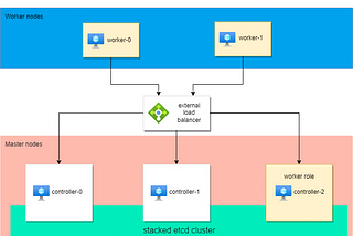 Azure Self-managed Kubernetes High Availability for Open5gs [part 1]