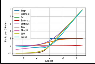Yapay Sinir Ağlarında Aktivasyon Fonksiyonları