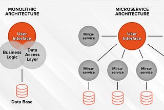 AN OVERVIEW OF THE MONOLITHIC AND MICROSERVICE ARCHITECTURE