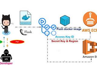 Automating Deployment of a Flask Application to AWS ECS with GitHub Actions
