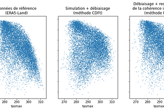 Illustration de la méthode de débiaisage multivarié R2D2 : on applique d’abord un débiaisage univarié (CDFt) puis un permute les valeurs de façon à obtenir des combinaisons cohérentes entre les variables (Schaake shuffle)