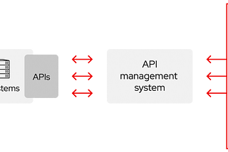 Benefits of REST API