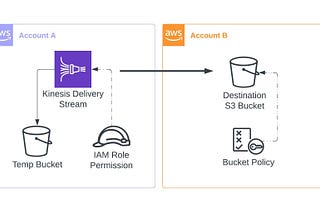 Cross-Account Kinesis delivery stream to S3 Bucket destination in a different…